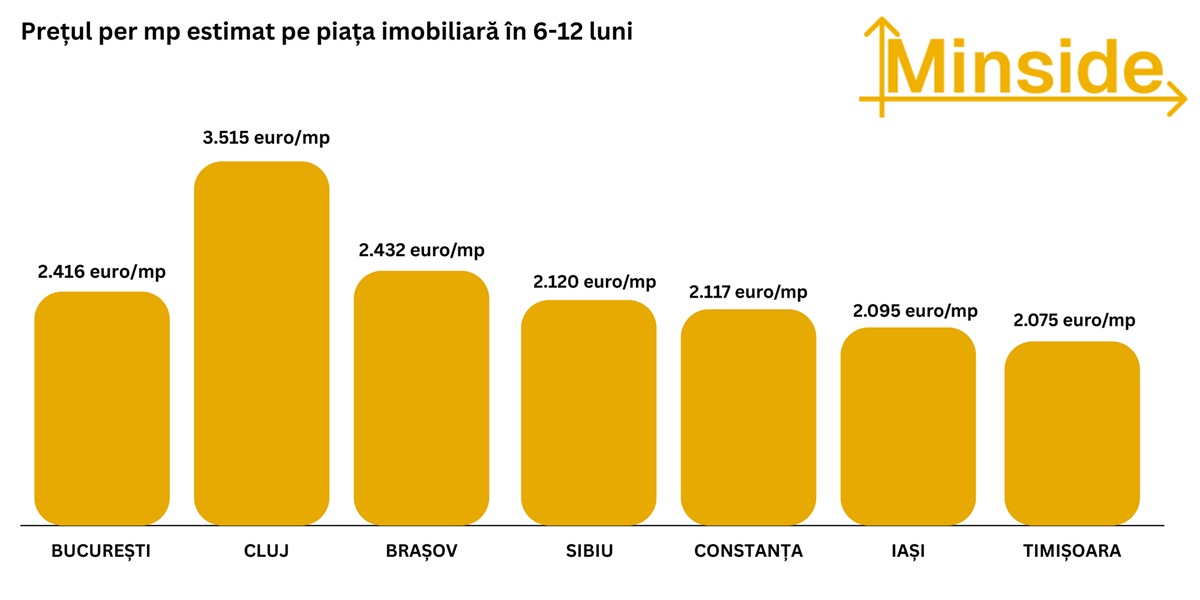 Piața imobiliară stagnează, tranzacțiile scad și accesul la o proprietate se deteriorează cu 12%, însă locuințele continuă să se scumpească cu până la 6% Piața imobiliară stagnează, tranzacțiile scad și accesul la o proprietate se deteriorează cu 12%, însă locuințele continuă să se scumpească cu până la 6%