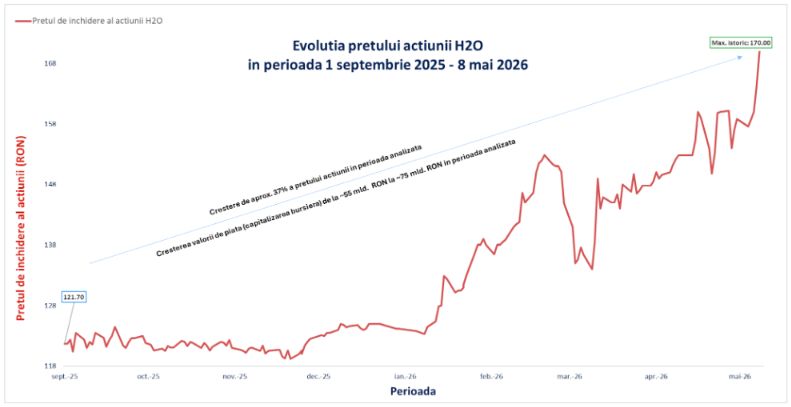 Hidroelectrica atinge pragul istoric de capitalizare de 76,3 miliarde lei Hidroelectrica atinge pragul istoric de capitalizare de 76,3 miliarde lei