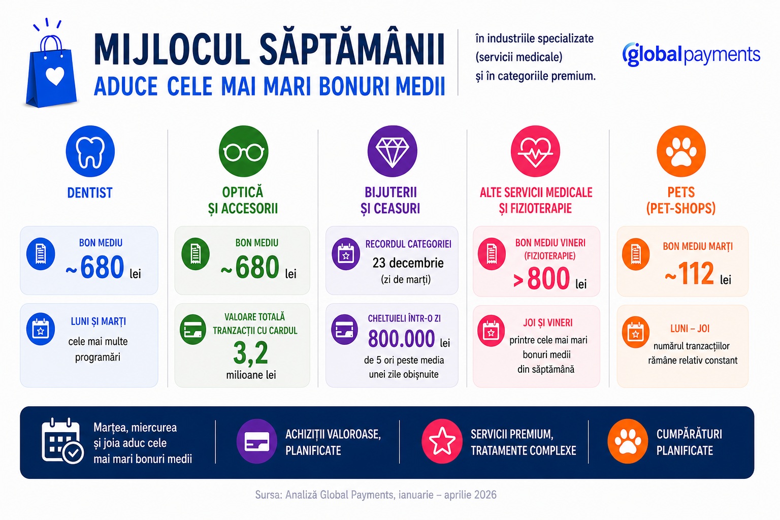 Ritmul consumului în România: vineri pentru aprovizionare, sâmbătă pentru shopping, mijlocul săptămânii pentru achiziții premium Ritmul consumului în România: vineri pentru aprovizionare, sâmbătă pentru shopping, mijlocul săptămânii pentru achiziții premium