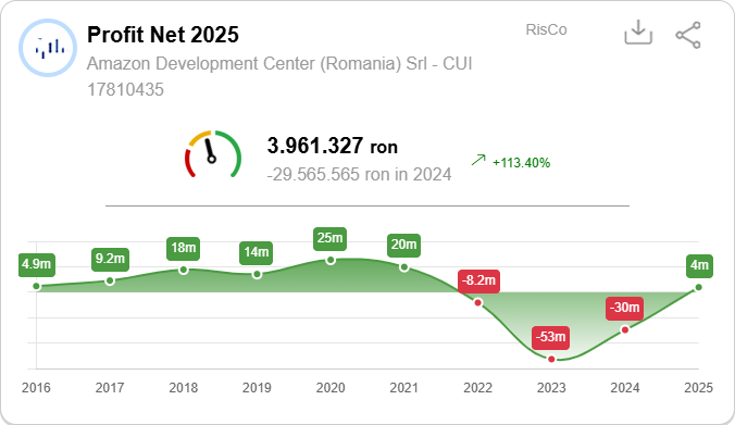 Amazon România depășește 712 milioane lei cifră de afaceri în 2025 și revine pe profit