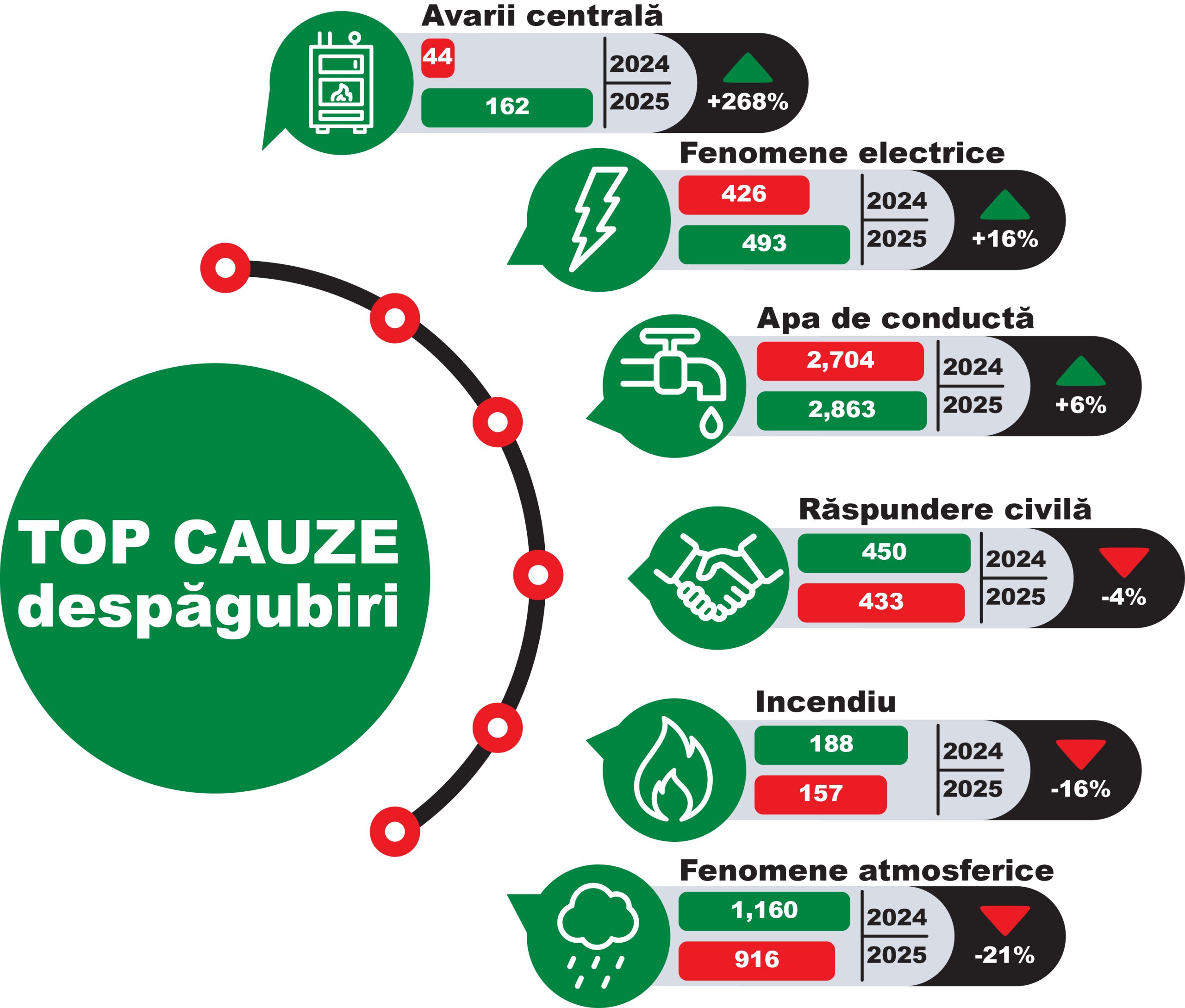 OMNIASIG a plătit zilnic peste 33 de dosare de daună pentru locuințe în 2025 OMNIASIG a plătit zilnic peste 33 de dosare de daună pentru locuințe în 2025
