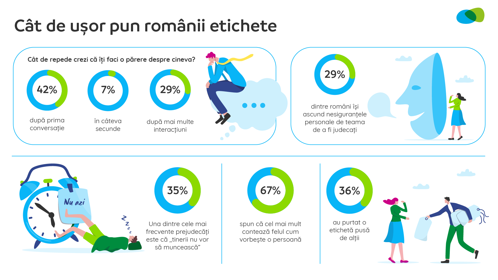 Sondaj Provident: 36% dintre români spun că au purtat mult timp o etichetă impusă de ceilalți. 4 din 10 își formează o părere despre cineva după prima conversație Sondaj Provident: 36% dintre români spun că au purtat mult timp o etichetă impusă de ceilalți. 4 din 10 își formează o părere despre cineva după prima conversație