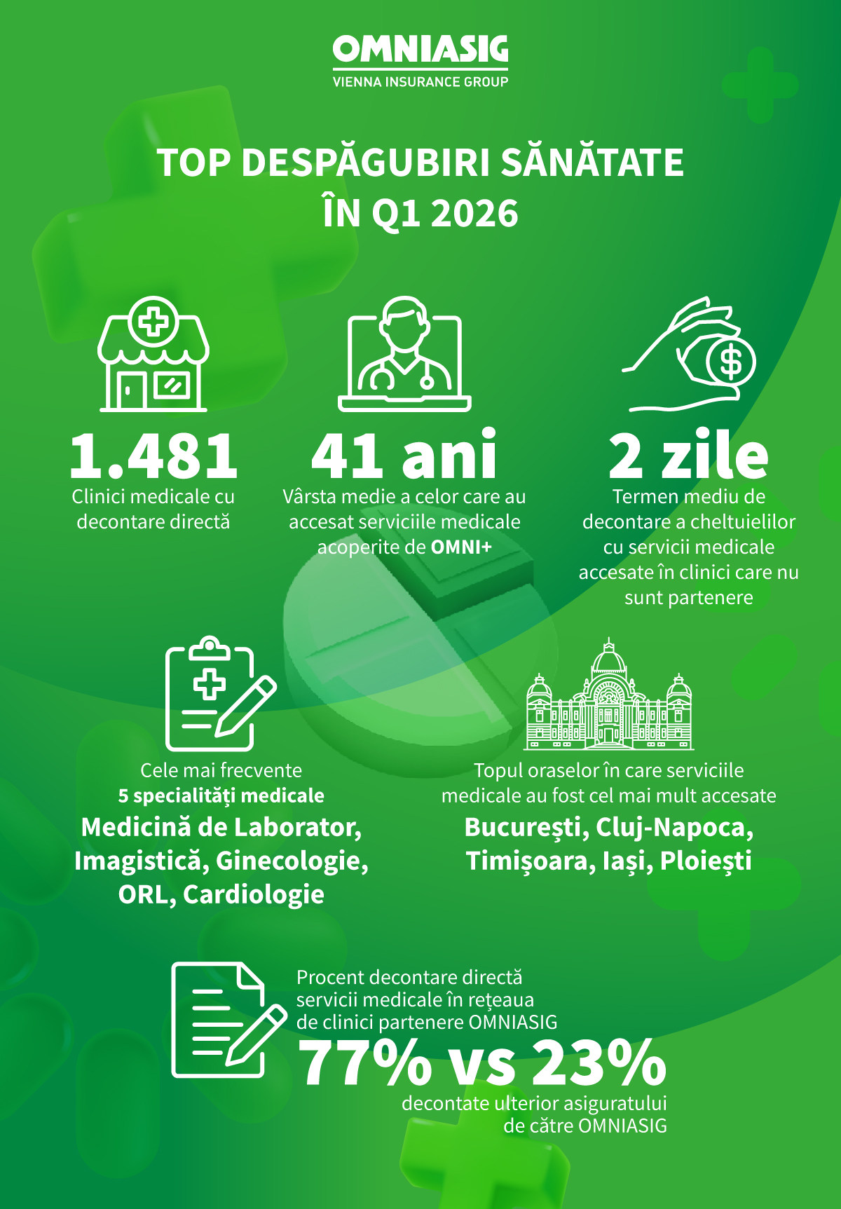Topul celor mai accesate specialități medicale prin asigurarea de sănătate OMNI+ în trim. I 2026 Topul celor mai accesate specialități medicale prin asigurarea de sănătate OMNI+ în trim. I 2026