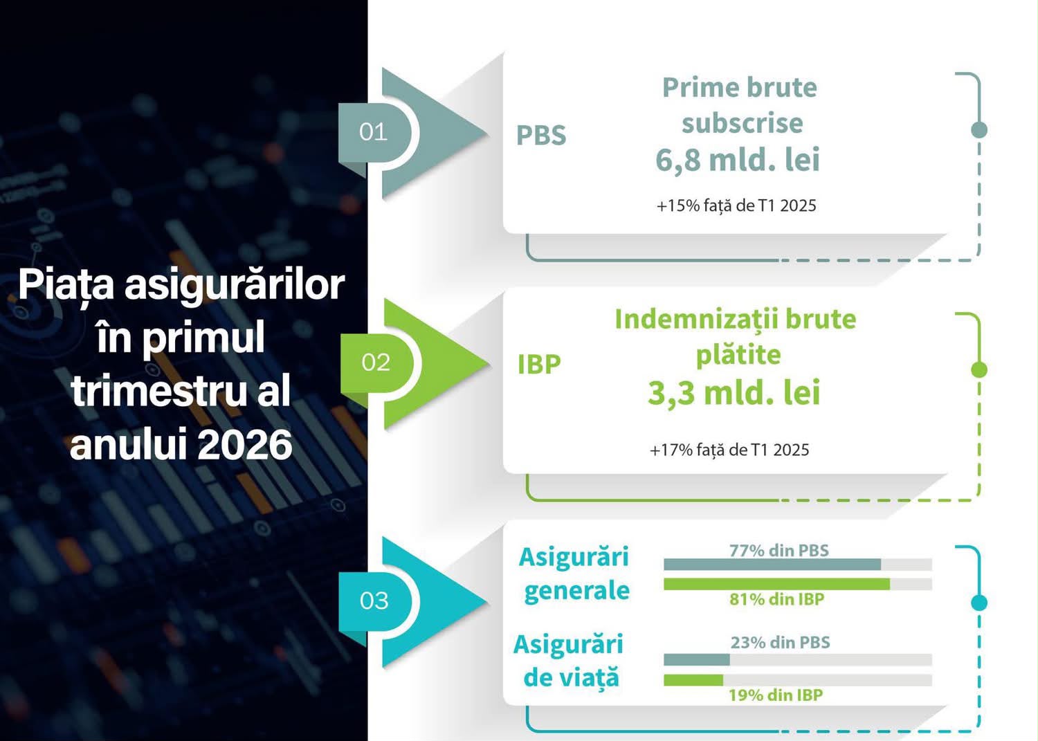 Alexandru Petrescu, Președinte ASF: Piața asigurărilor în T1 2026: între creștere și consolidarea echilibrelor structurale