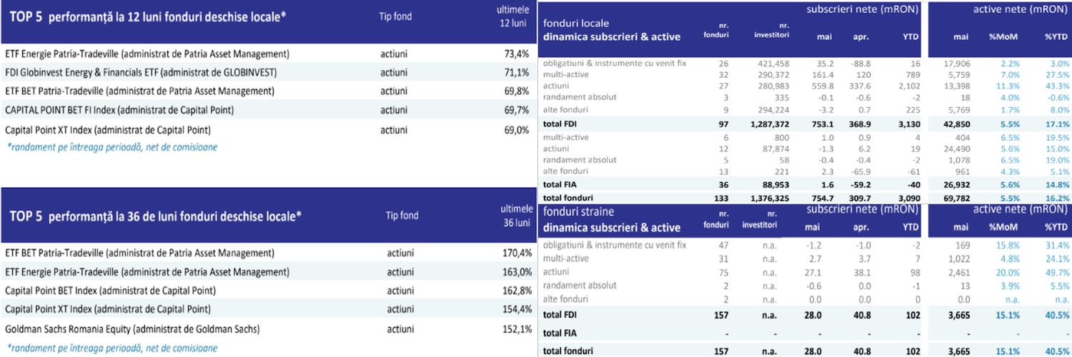 Piața fondurilor de investiții a atras peste 33.000 de noi investitori în luna mai, iar activele totale au atins 73,4 miliarde de lei