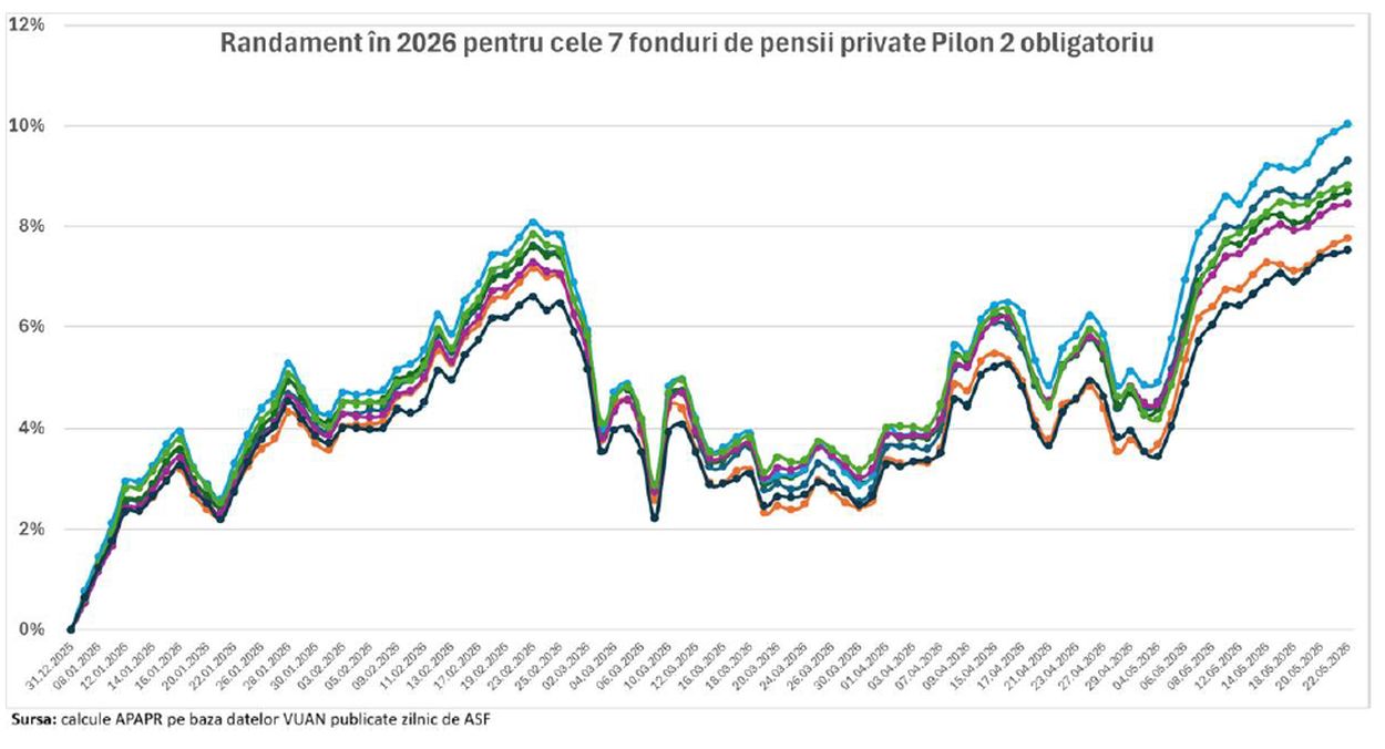 Românii, mai bogați cu 18 miliarde de euro după 18 ani de Pilon 2 de pensii private Românii, mai bogați cu 18 miliarde de euro după 18 ani de Pilon 2 de pensii private