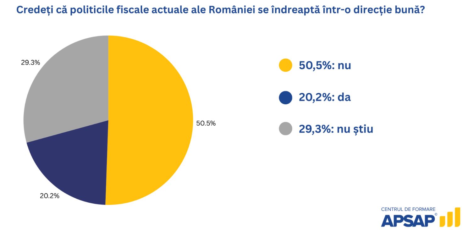 8 din 10 cetățeni consideră că impozitarea în România este excesivă 8 din 10 cetățeni consideră că impozitarea în România este excesivă