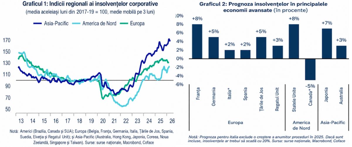 Numărul insolvențelor la nivel global este din nou în creștere, pe fondul deteriorării climatului economic Numărul insolvențelor la nivel global este din nou în creștere, pe fondul deteriorării climatului economic