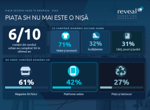 Piața SH nu mai este o nișă. 6 din 10 români au cumpărat SH în ultimul an Piața SH nu mai este o nișă. 6 din 10 români au cumpărat SH în ultimul an