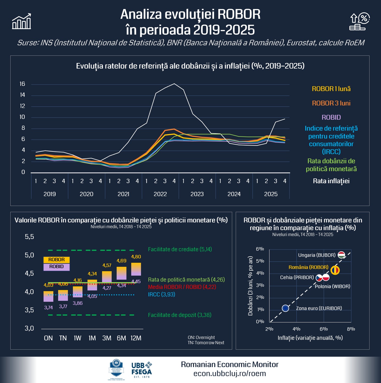 Analiză RoEM_ Evoluția ROBOR este în linie cu politica monetară și inflația, fără indicii de evoluții atipice Analiză RoEM_ Evoluția ROBOR este în linie cu politica monetară și inflația, fără indicii de evoluții atipice
