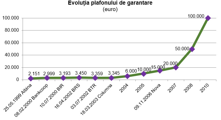 Evoluția plafonului de garantare (euro)