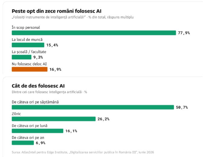 8 din 10 români folosesc inteligența artificială 8 din 10 români folosesc inteligența artificială