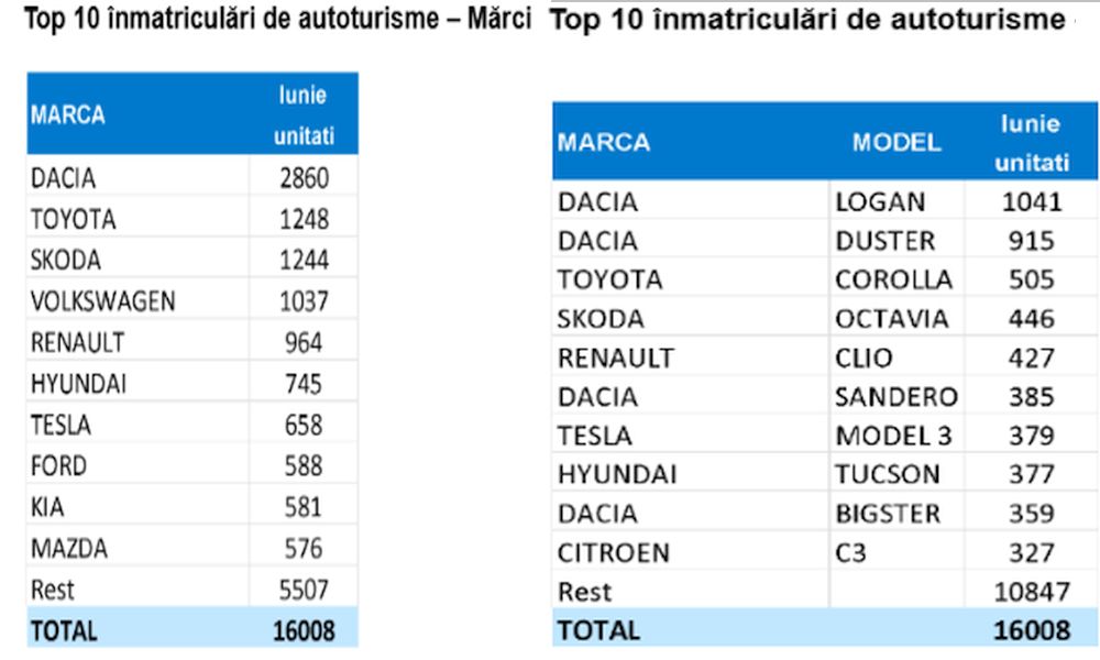 Înmatriculările de autovehicule din România, în luna iunie 2026 Înmatriculările de autovehicule din România, în luna iunie 2026
