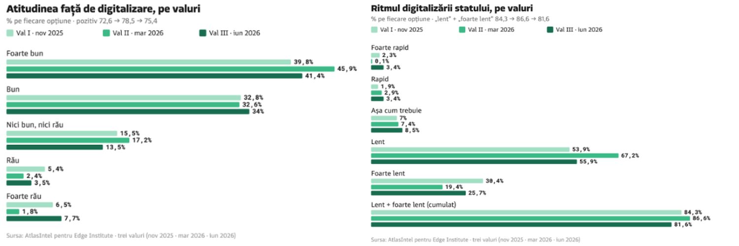 3 din 4 români consideră digitalizarea benefică, dar 8 din 10 spun că statul o implementează prea încet 3 din 4 români consideră digitalizarea benefică, dar 8 din 10 spun că statul o implementează prea încet