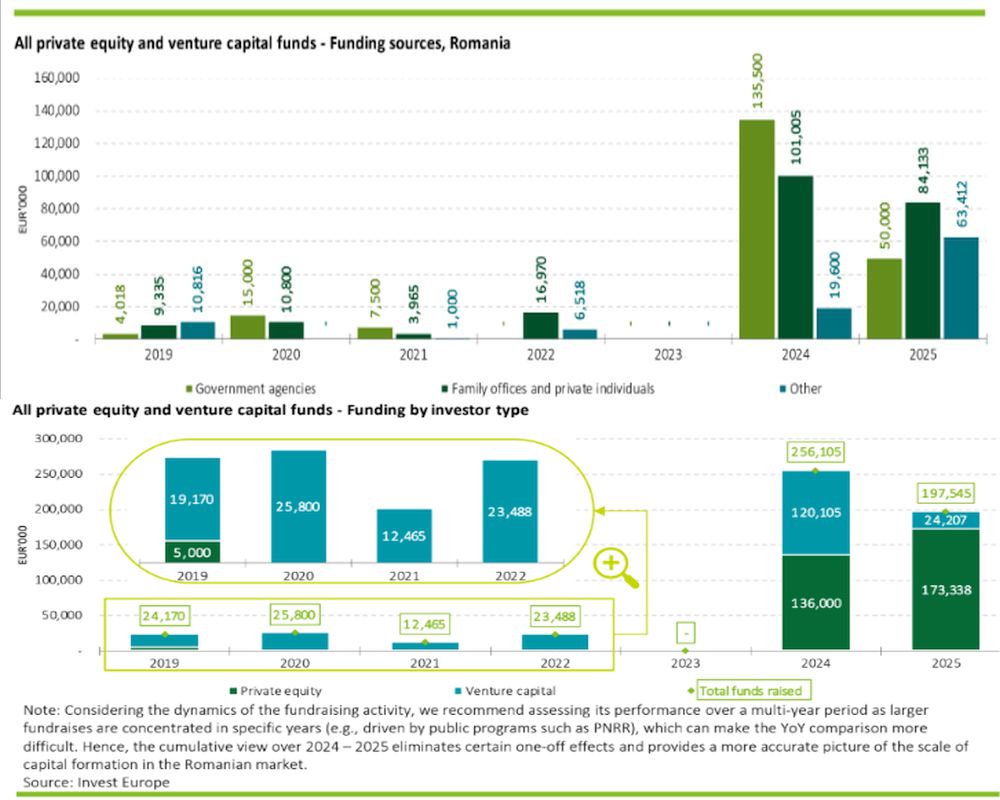 Studiu ROPEA și Deloitte: Valoarea investițiilor de private equity și venture capital în România a crescut de peste patru ori în 2025, la 433,6 milioane euro Studiu ROPEA și Deloitte: Valoarea investițiilor de private equity și venture capital în România a crescut de peste patru ori în 2025, la 433,6 milioane euro