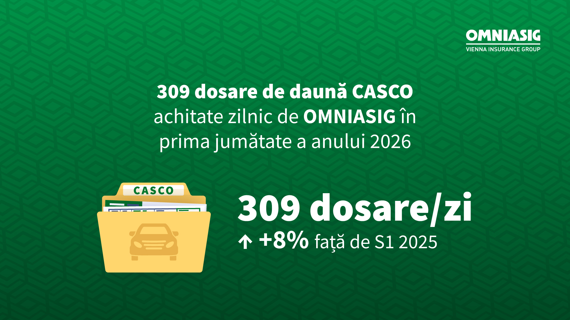 OMNIASIG a plătit zilnic peste 300 dosare de daună CASCO în primul semestru din 2026 OMNIASIG a plătit zilnic peste 300 dosare de daună CASCO în primul semestru din 2026