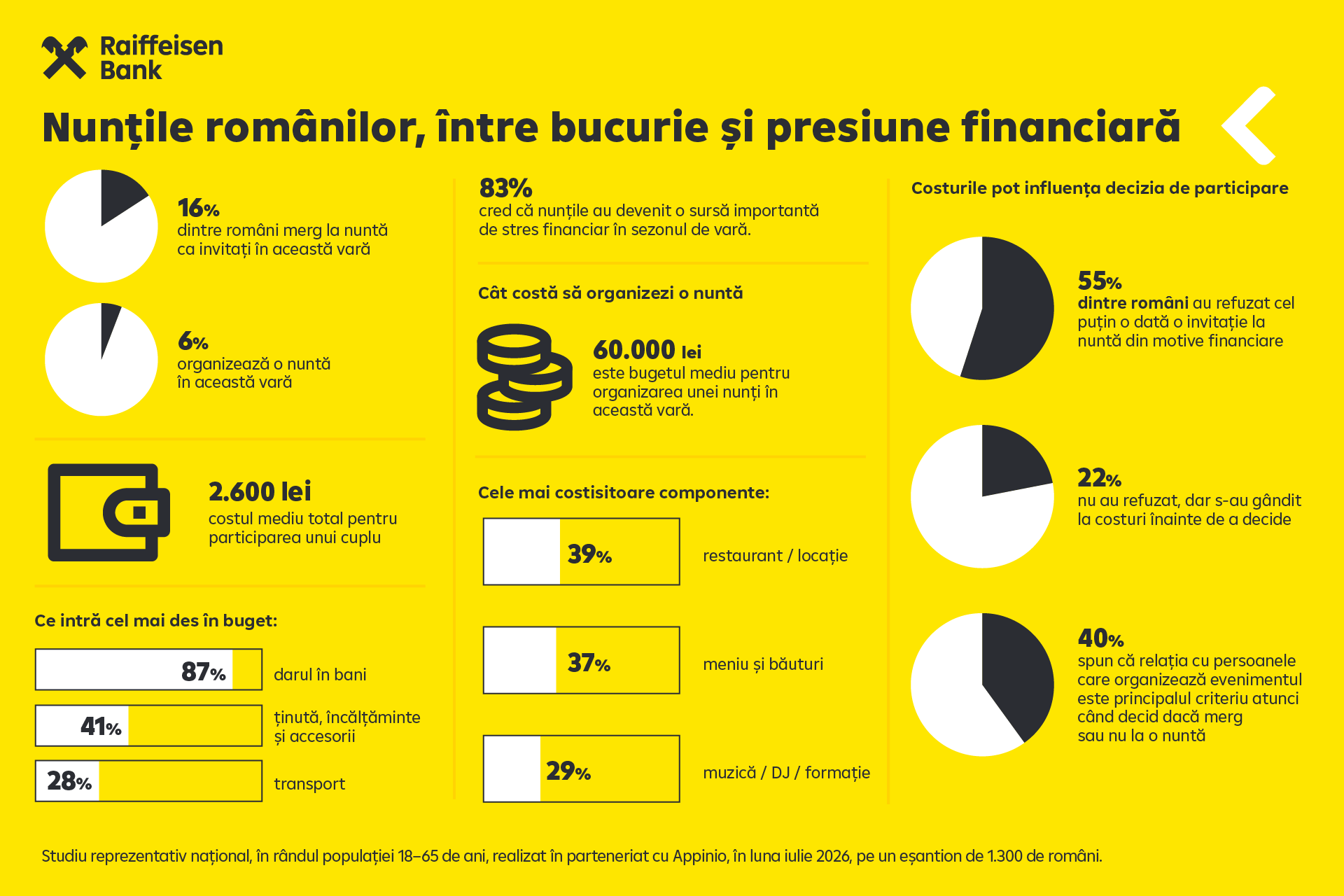 Sondaj Raiffeisen Bank: Participarea la o nuntă costă, în medie, 2.600 de lei pentru un cuplu Sondaj Raiffeisen Bank: Participarea la o nuntă costă, în medie, 2.600 de lei pentru un cuplu