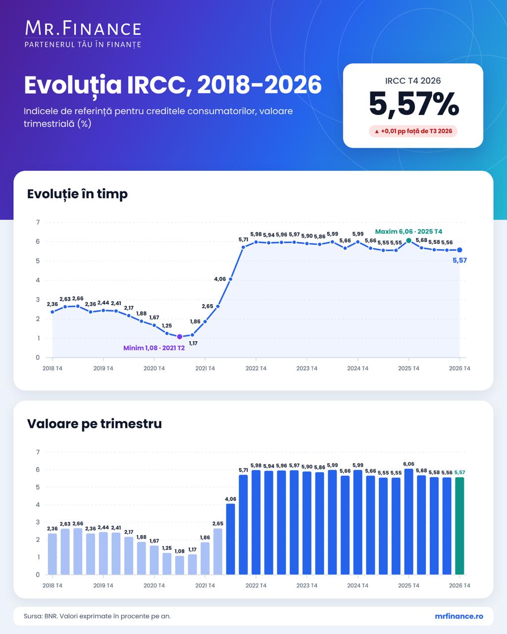 IRCC urcă la 5,57% în T4 2026. Ratele cresc cu doar câțiva lei, în timp ce refinanțarea la dobândă fixă poate reduce plata lunară cu sute de lei IRCC urcă la 5,57% în T4 2026. Ratele cresc cu doar câțiva lei, în timp ce refinanțarea la dobândă fixă poate reduce plata lunară cu sute de lei