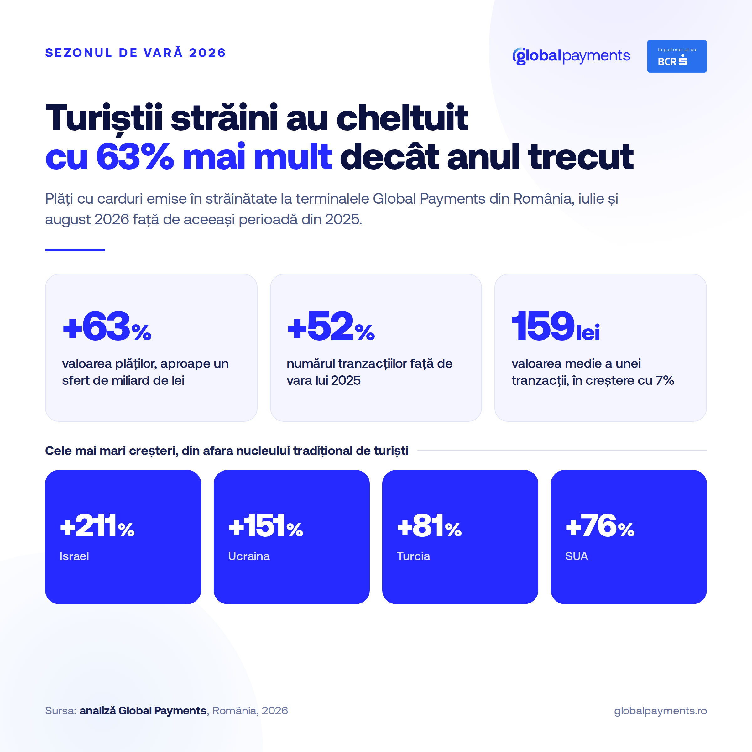 Turiștii străini au cheltuit în România cu 63% mai mult în această vară, decât anul trecut Turiștii străini au cheltuit în România cu 63% mai mult în această vară, decât anul trecut