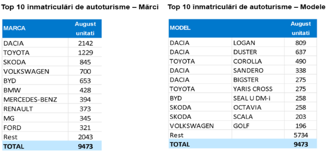 Înmatriculările de autovehicule din România, în luna august 2026 Înmatriculările de autovehicule din România, în luna august 2026