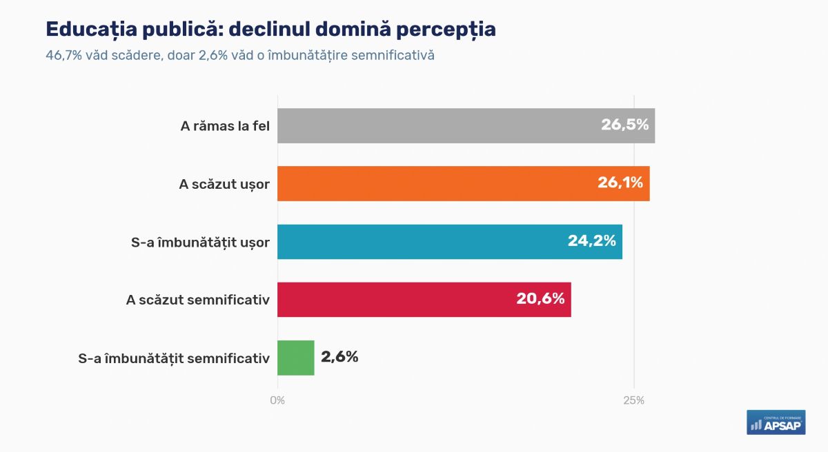 Studiu APSAP: Aproape 1 din 2 români consideră că educația publică s-a deteriorat. Încrederea în instituții și democrație scade, dar atașamentul față de Uniunea Europeană rămâne puternic