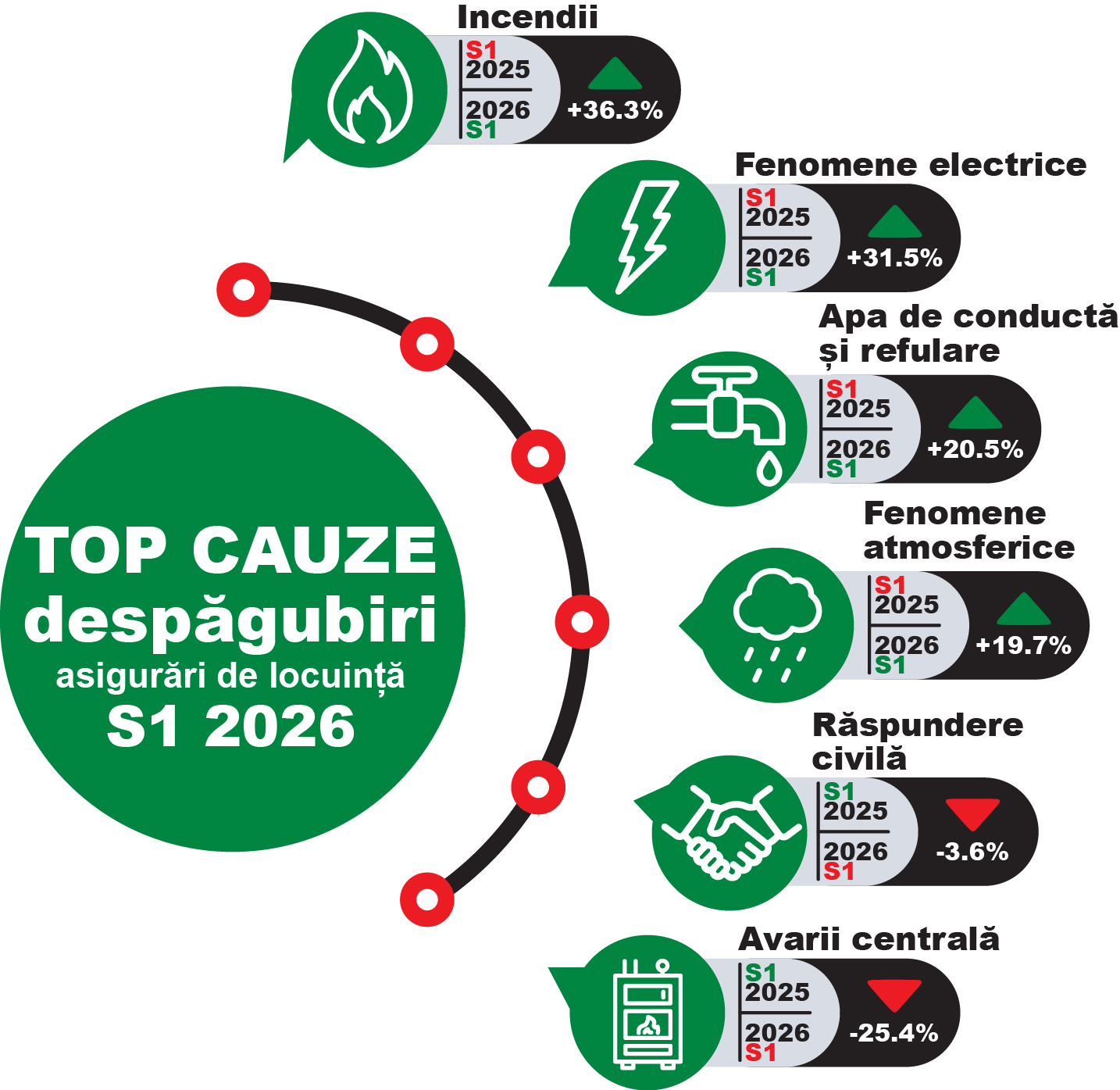 OMNIASIG a plătit, în medie, 36 de dosare de daună pe zi pentru locuințe, în Semestrul I din 2026 OMNIASIG a plătit, în medie, 36 de dosare de daună pe zi pentru locuințe, în Semestrul I din 2026