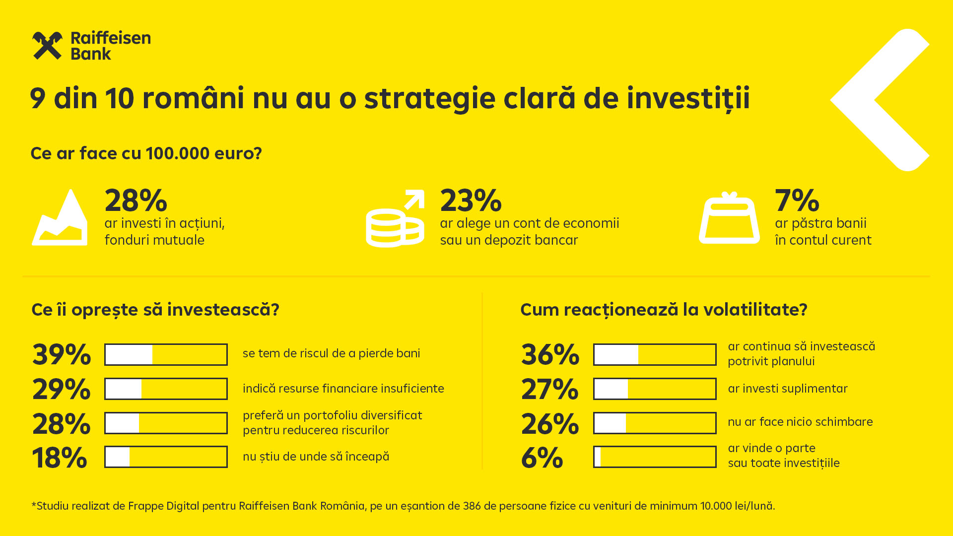 Studiu Raiffeisen Bank: 9 din 10 români nu au o strategie clară de investiții