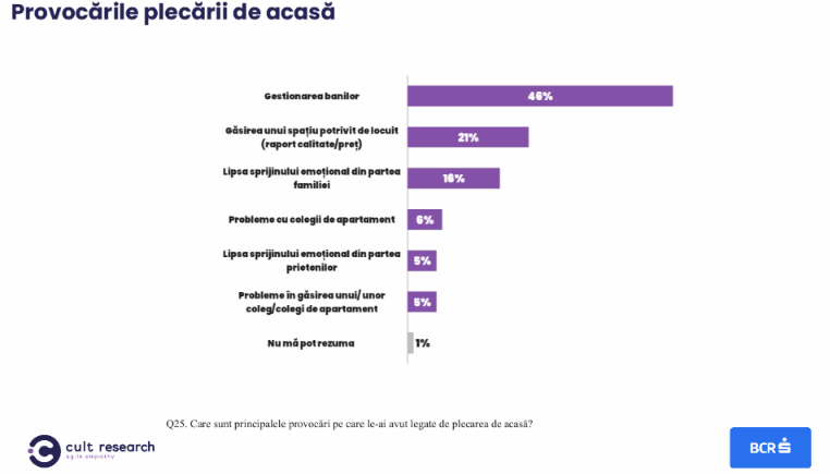 Studiu BCR: 47% dintre tinerii care locuiesc cu părinții nu se simt pregătiți să plece de acasă. 5 sfaturi pentru un buget bine organizat înainte de marea mutare Studiu BCR: 47% dintre tinerii care locuiesc cu părinții nu se simt pregătiți să plece de acasă. 5 sfaturi pentru un buget bine organizat înainte de marea mutare