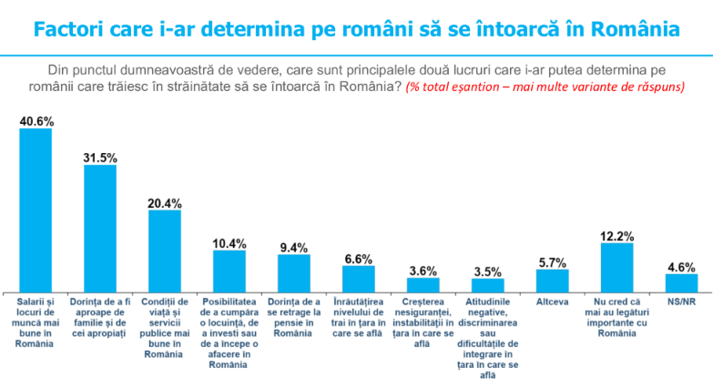 BAROMETRUL DIASPOREI: banii circulă odată cu oamenii BAROMETRUL DIASPOREI: banii circulă odată cu oamenii