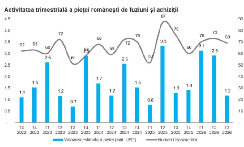 Evoluția pieței românești de fuziuni și achiziții în primele 9 luni ale anului 2026 Evoluția pieței românești de fuziuni și achiziții în primele 9 luni ale anului 2026